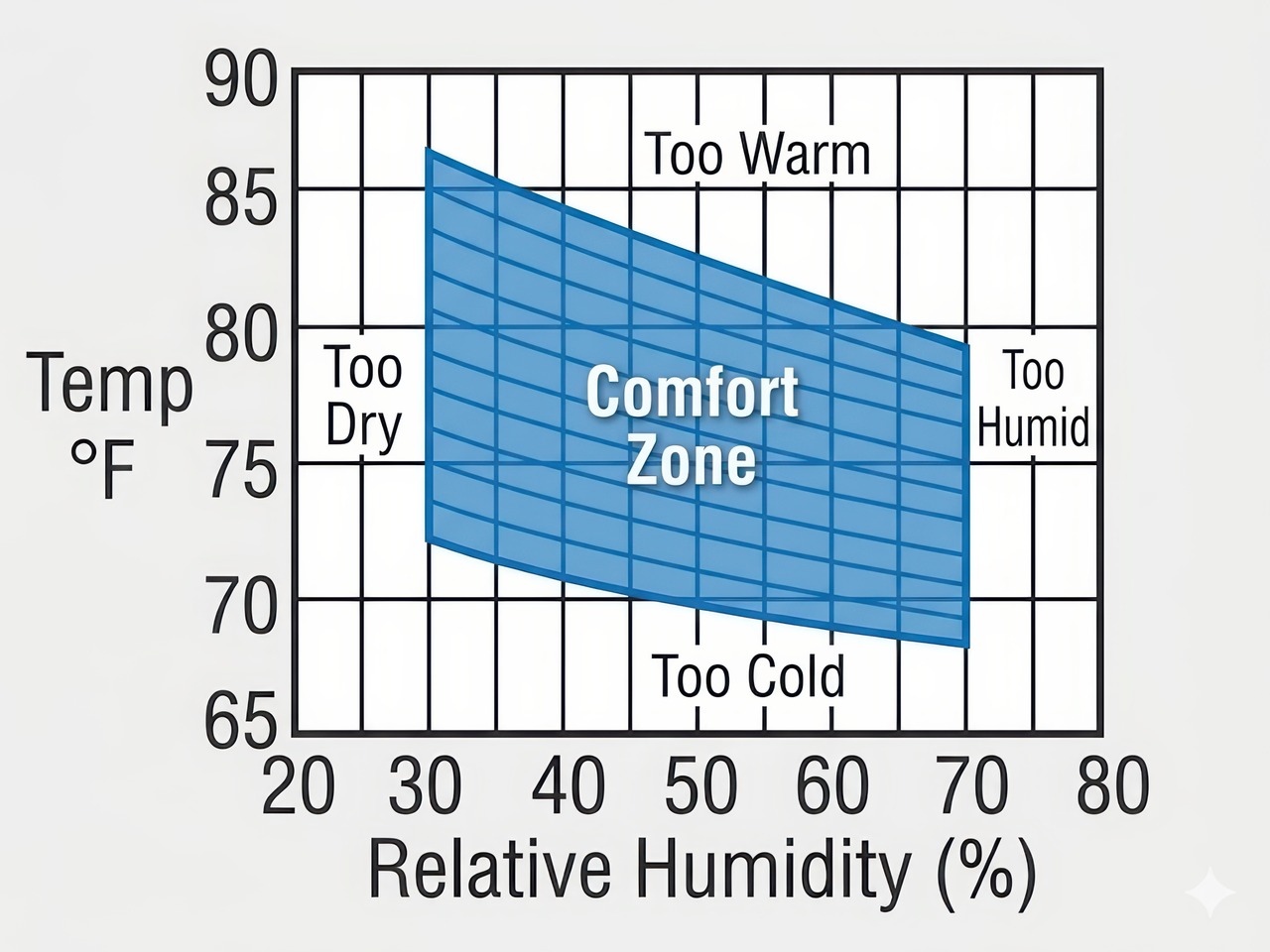 Diagram of indoor climate conditions with a shaded region marking the comfort zone across relative humidity and temperature scales.