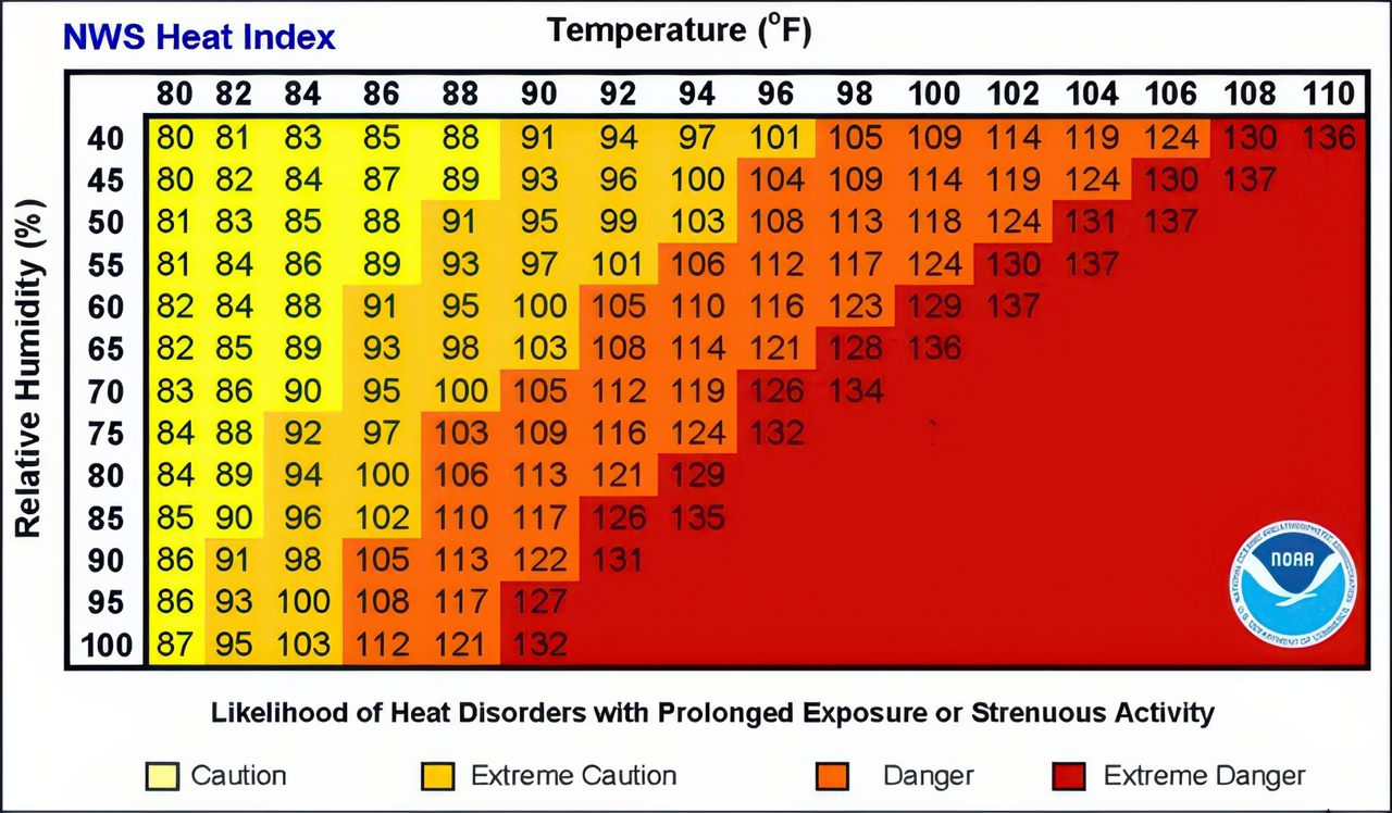 Illustrated NOAA chart presents heat index values based on temperature and humidity combinations. Bottom legend reads “Likelihood of Heat Disorders with Prolonged Exposure or Strenuous Activity” with four risk levels.