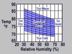 comfort zone for florida humidity