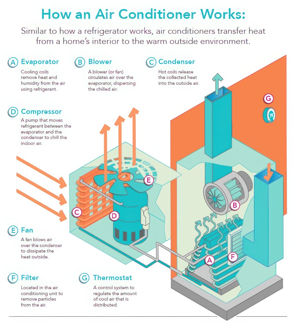 Instructional graphic shows air conditioning operation through color-coded parts with orange representing outdoor heat exchange and blue showing indoor cooling elements