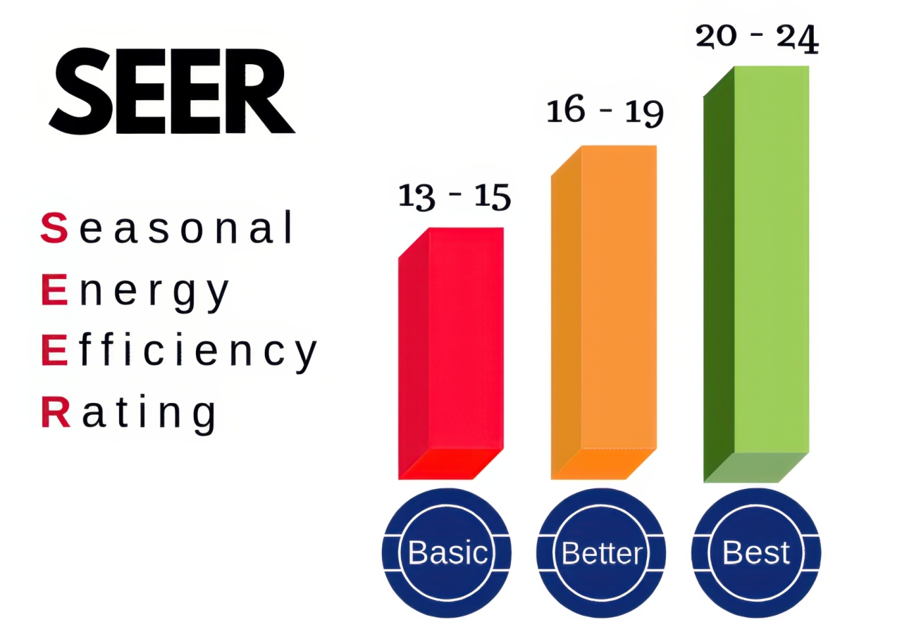 A digital infographic explains Seasonal Energy Efficiency Rating using a bar chart comparing basic, better, and best performance levels.