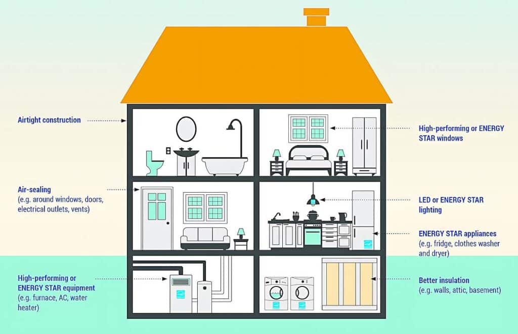 Does a New AC Increase Home Value - Energy Efficiency