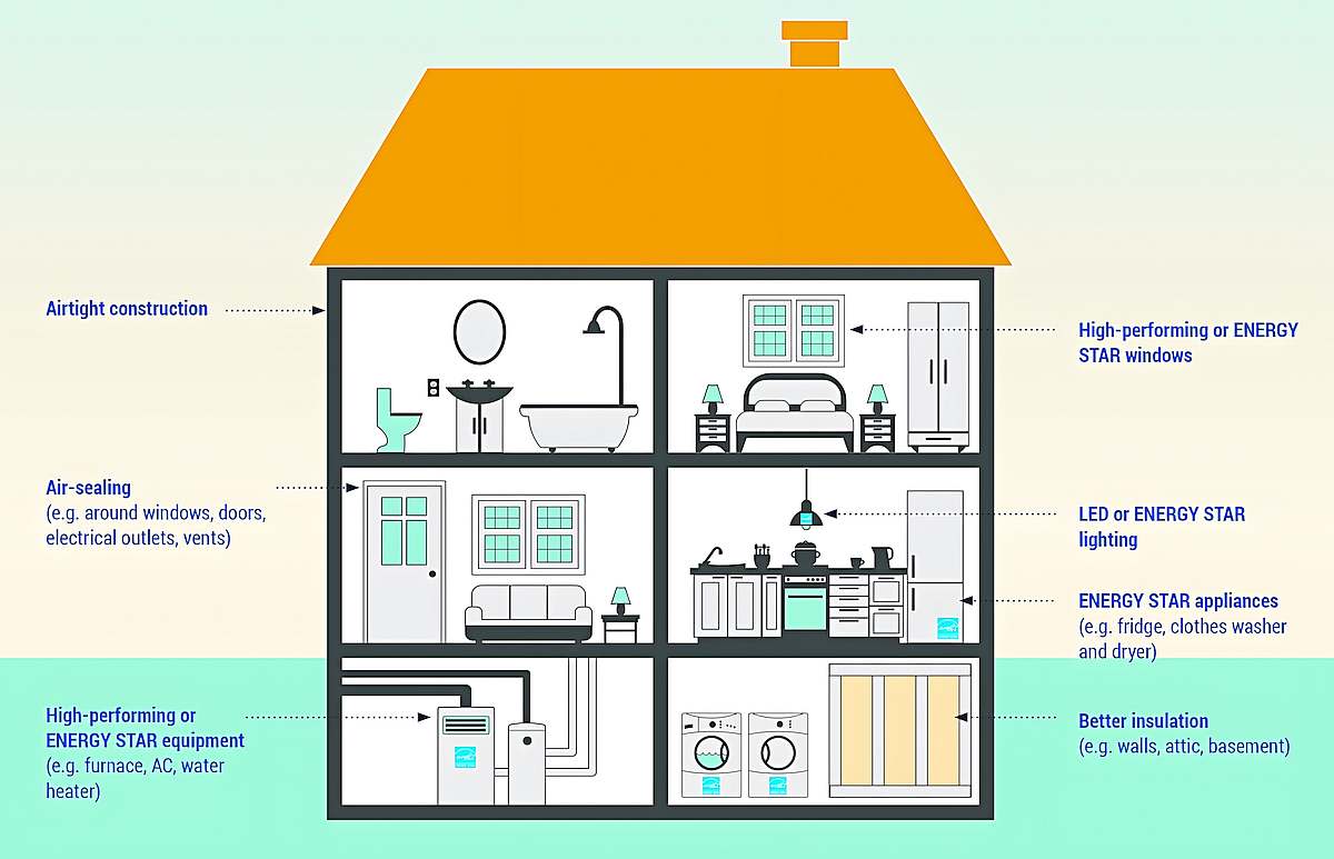 Does a New AC Increase Home Value - Energy Efficiency