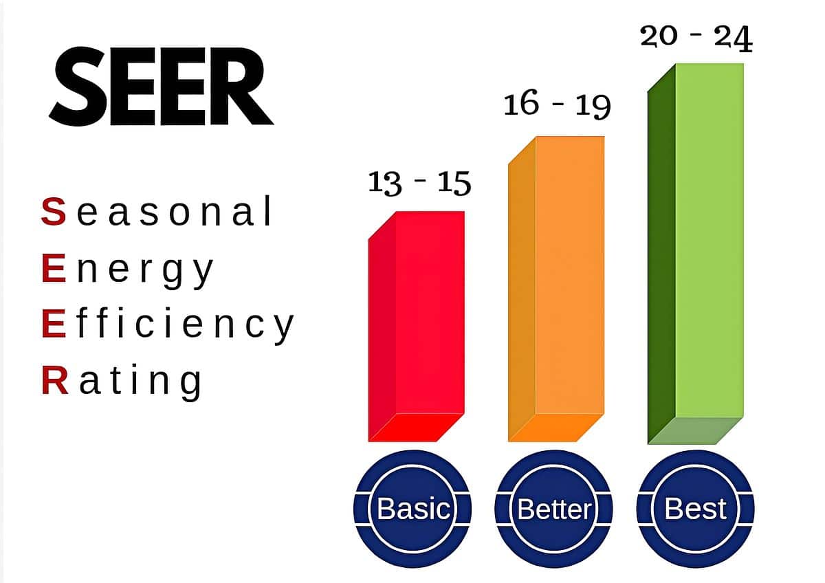 Does a New AC Increase Home Value - SEER