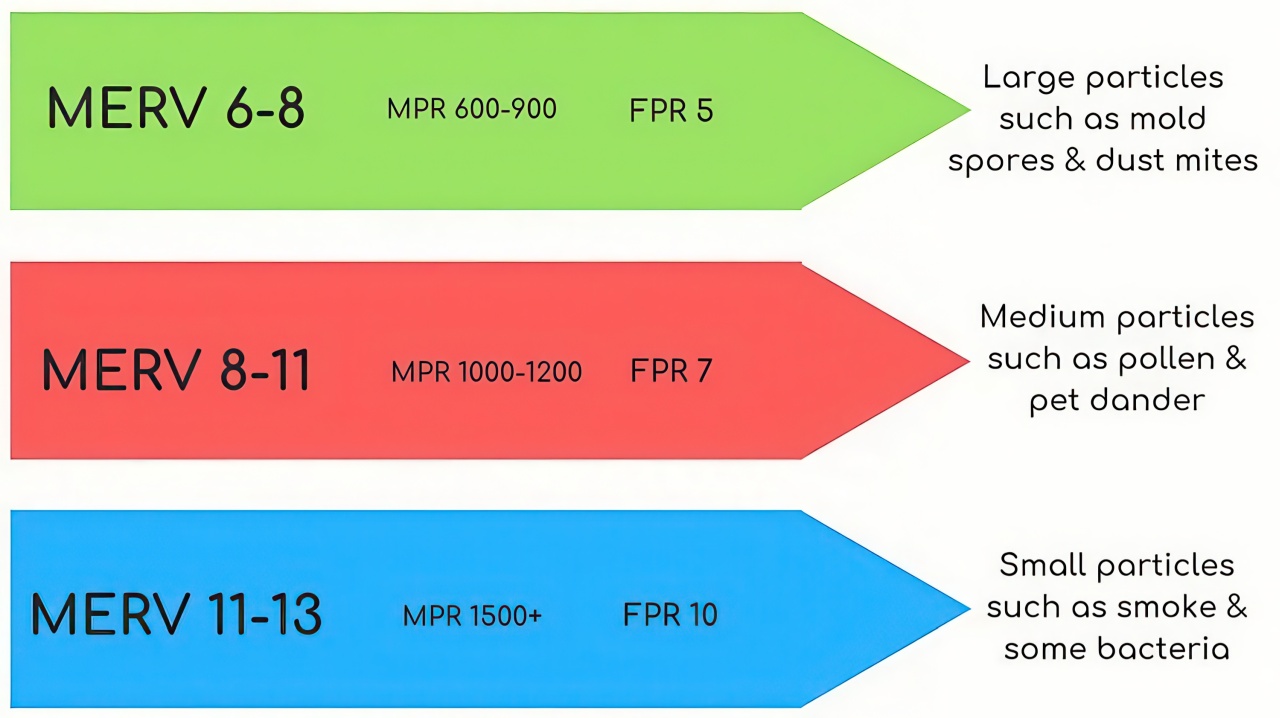 Infographic comparing air filter MERV ratings and particle sizes.