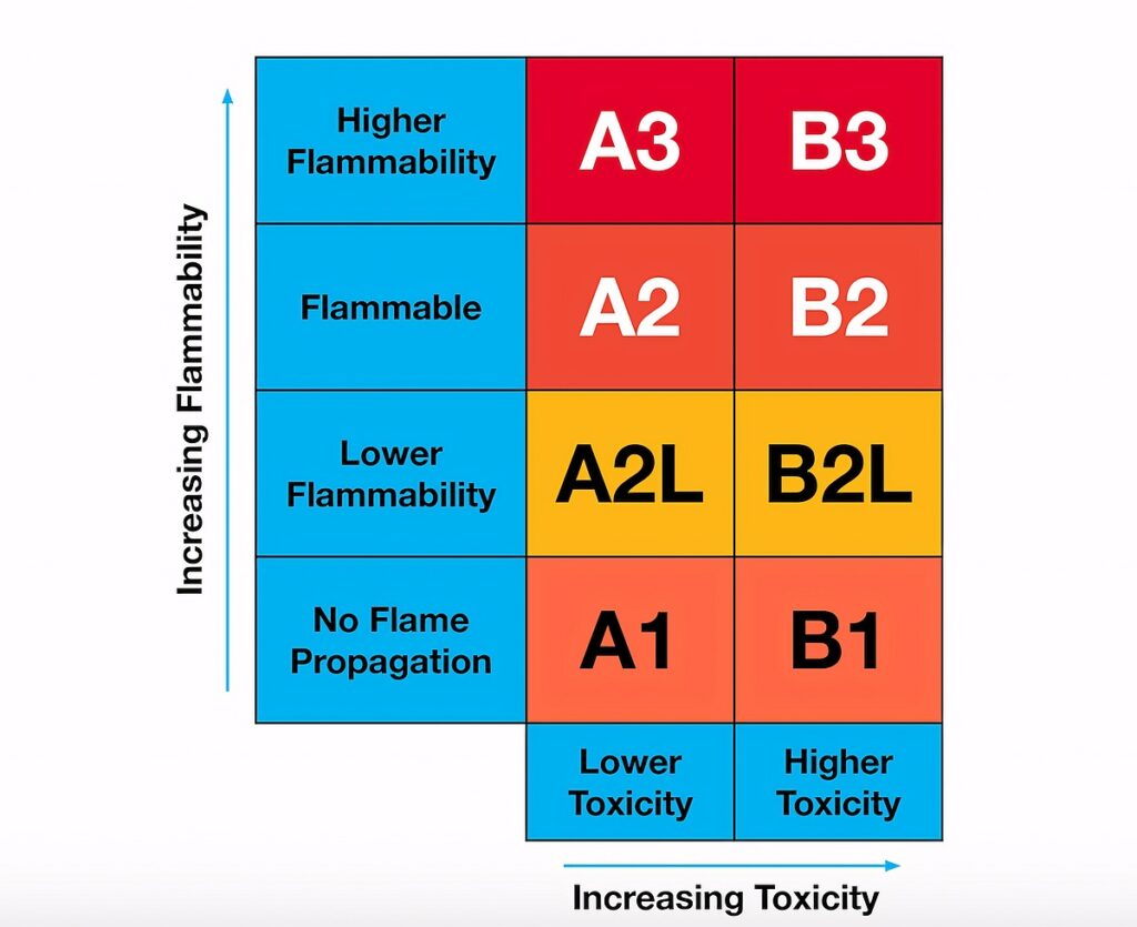 AC Refrigerants For Home AC - A2L