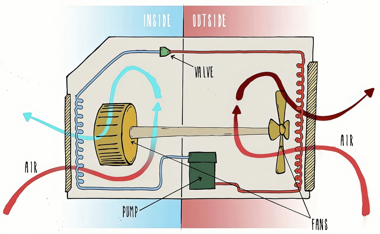 A colorful illustration explains the refrigeration cycle with labels for a pump, fans, and a valve across inside and outside sections.