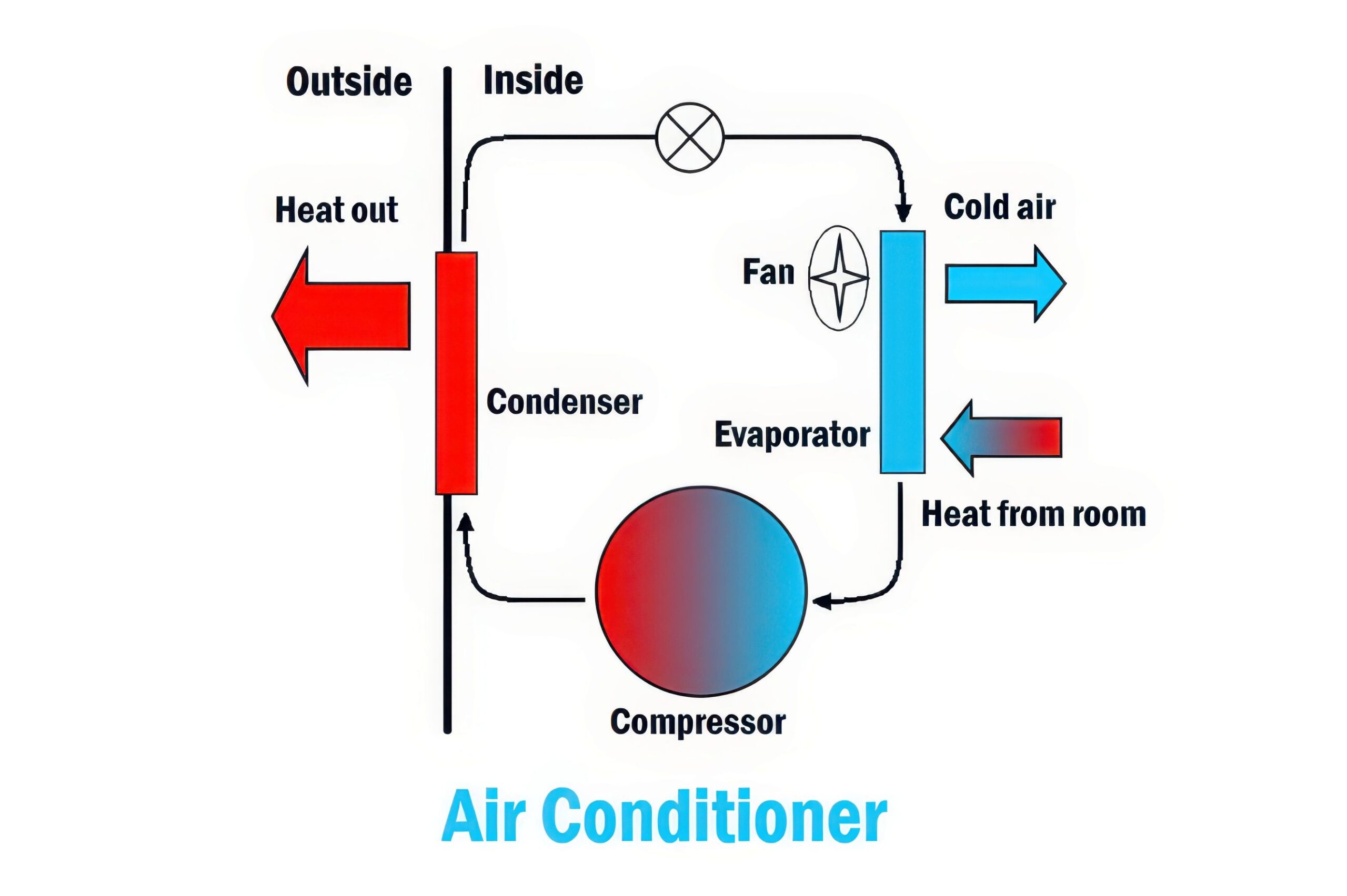 What Does an Ac Compressor Do