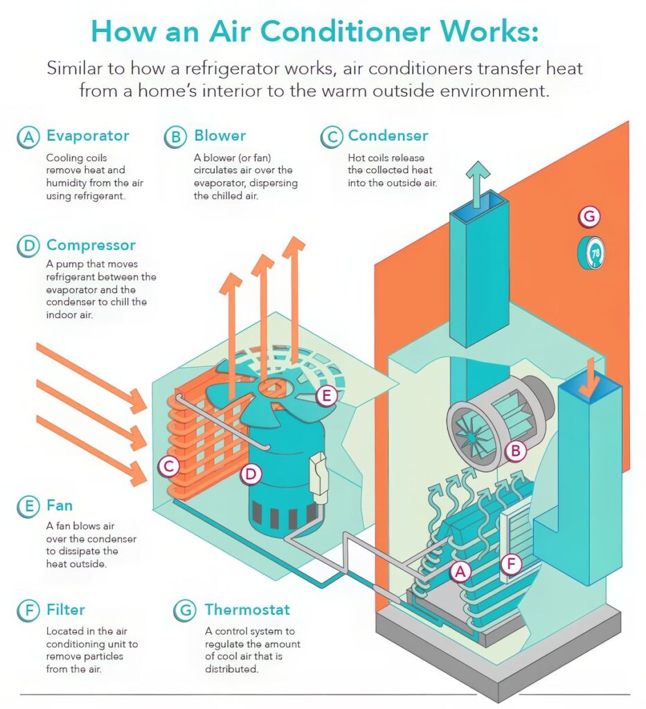 How AC Works