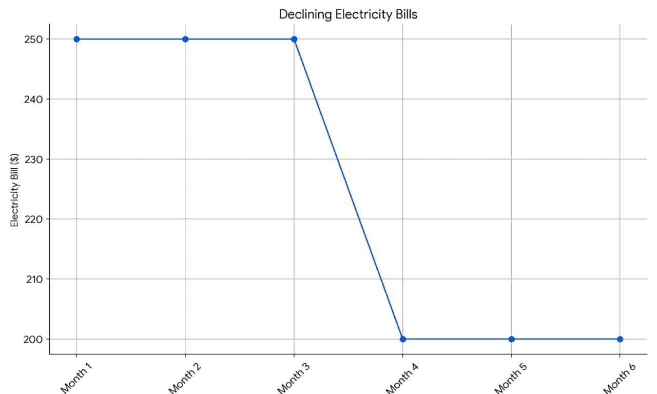 Two Stage Cooling Lower Energy Bills